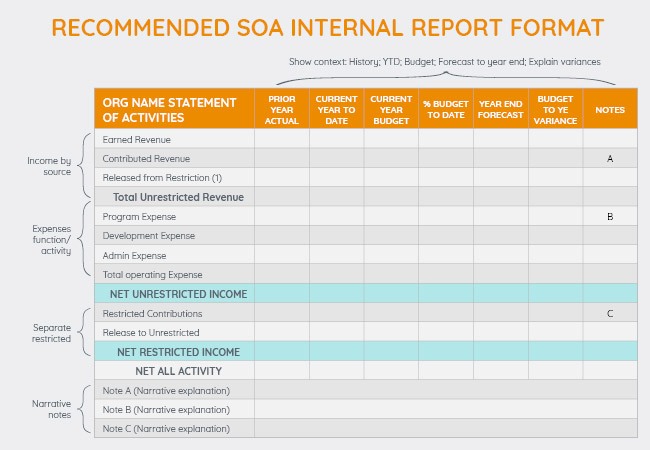 Your nonprofit bookkeeping should include SOA reports that look something like this. 