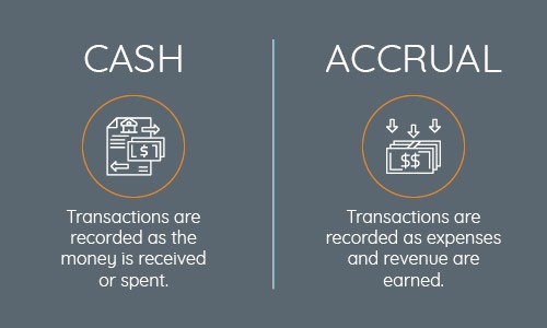 Cash and accrual are two types of bookkeeping for nonprofits.