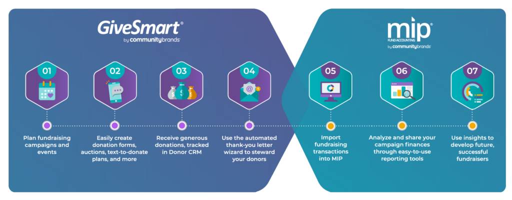 GiveSmart MIP journey